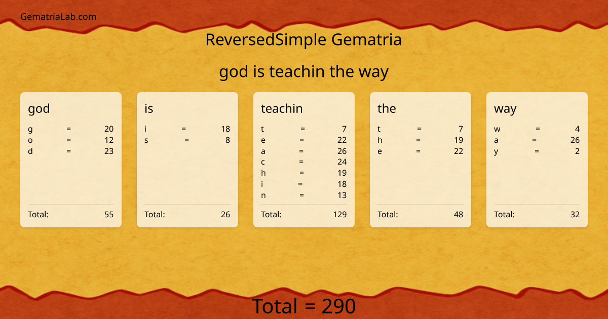 god is teachin the way in reversedSimple Gematria